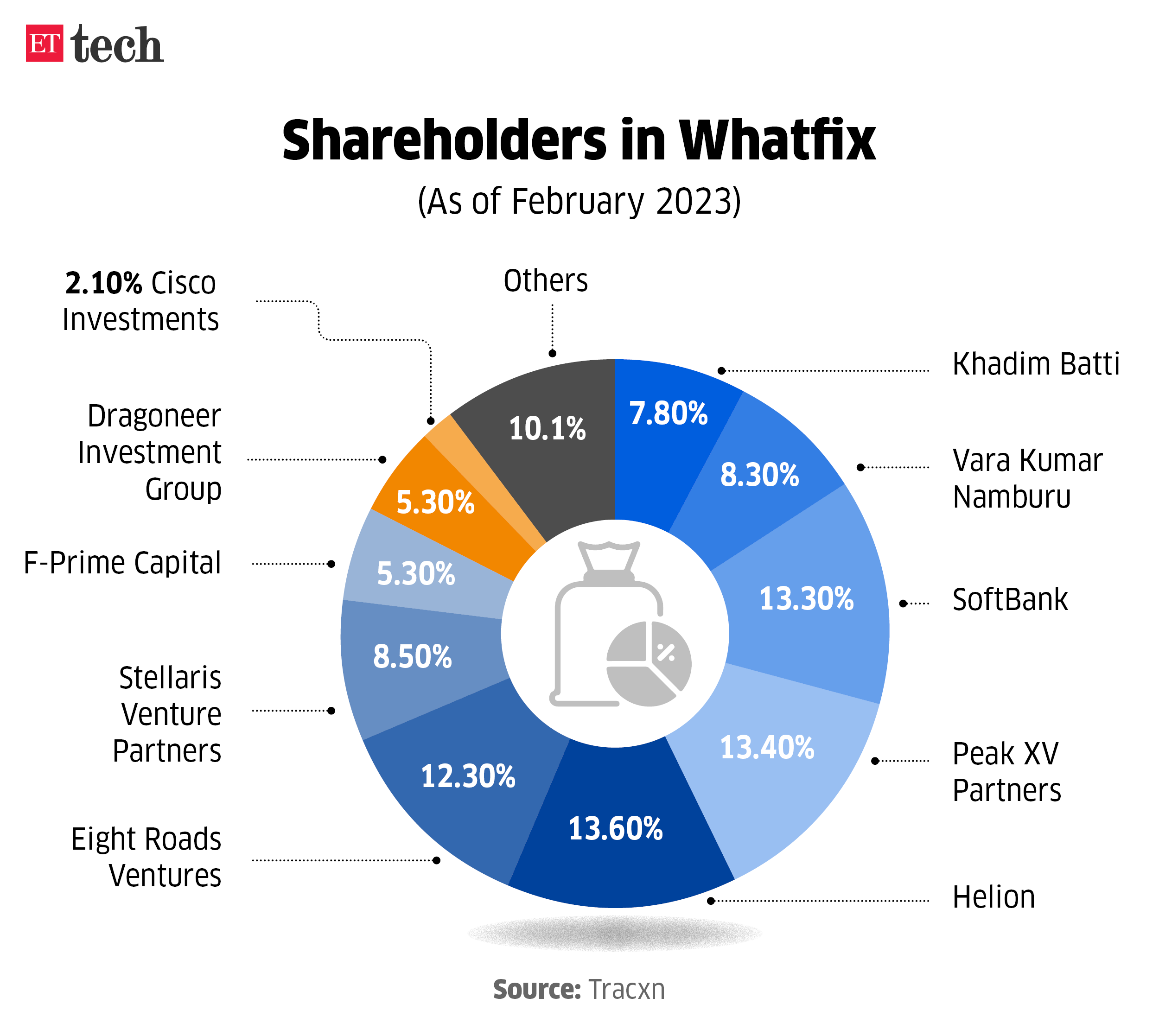 Shareholders in Whatfix JUNE 2024 Graphic ETTECH 2